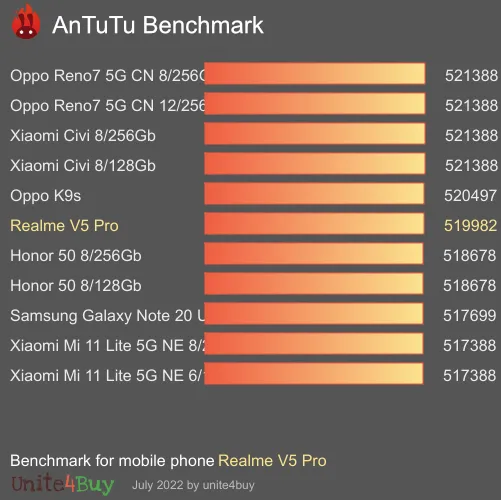 Realme V5 Pro antutu benchmark результаты теста (score / баллы)