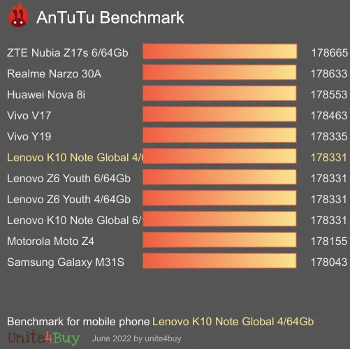 Lenovo K10 Note Global 4/64Gb antutu benchmark результаты теста (score / баллы)