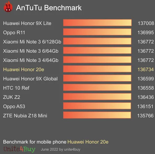 Huawei Honor 20e antutu benchmark результаты теста (score / баллы)