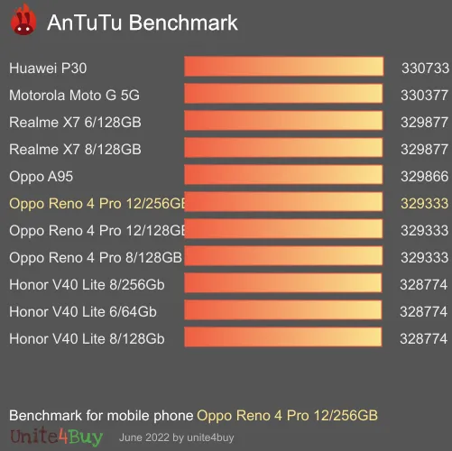 Oppo Reno 4 Pro 12/256GB antutu benchmark результаты теста (score / баллы)