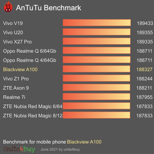 Blackview A100 antutu benchmark результаты теста (score / баллы)