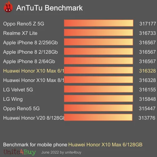 Huawei Honor X10 Max 6/128GB antutu benchmark результаты теста (score / баллы)