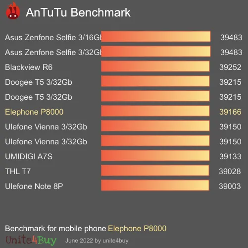 Elephone P8000 antutu benchmark результаты теста (score / баллы)