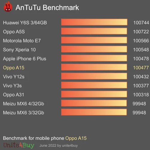 Oppo A15 antutu benchmark результаты теста (score / баллы)