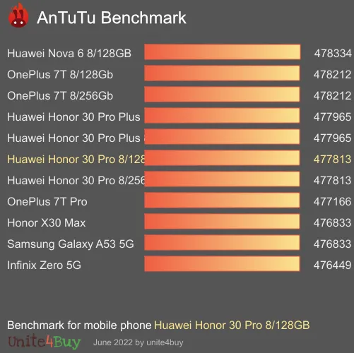 Huawei Honor 30 Pro 8/128GB antutu benchmark результаты теста (score / баллы)