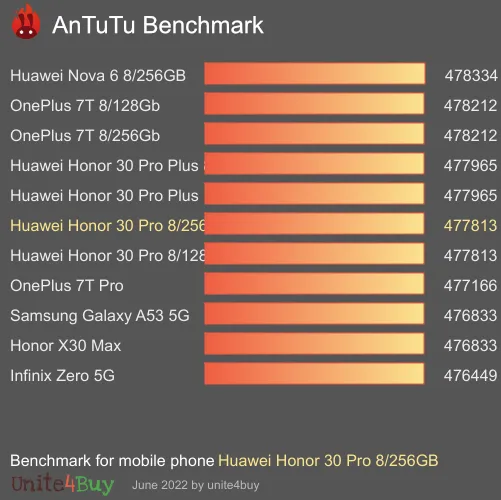 Huawei Honor 30 Pro 8/256GB antutu benchmark результаты теста (score / баллы)