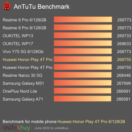 Huawei Honor Play 4T Pro 8/128GB antutu benchmark результаты теста (score / баллы)