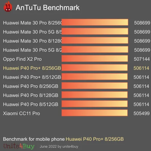 Huawei P40 Pro+ 8/256GB antutu benchmark результаты теста (score / баллы)