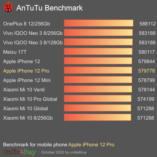Apple iPhone 12 Pro 6/128GB antutu benchmark результаты теста (score / баллы)