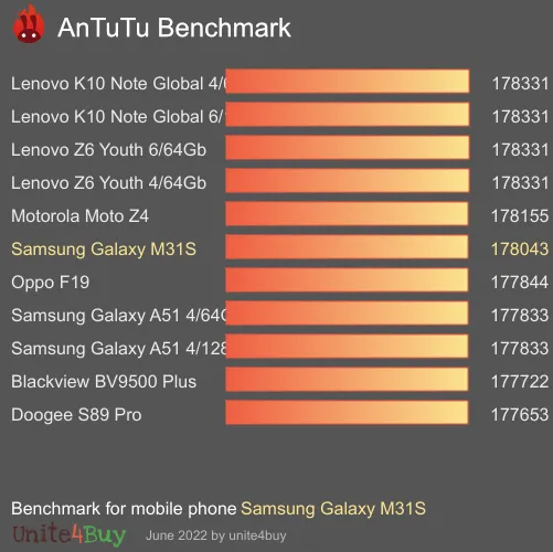 Samsung Galaxy M31S antutu benchmark результаты теста (score / баллы)