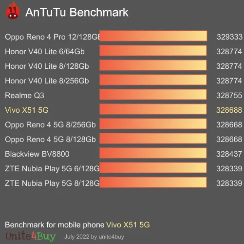 Vivo X51 5G antutu benchmark результаты теста (score / баллы)