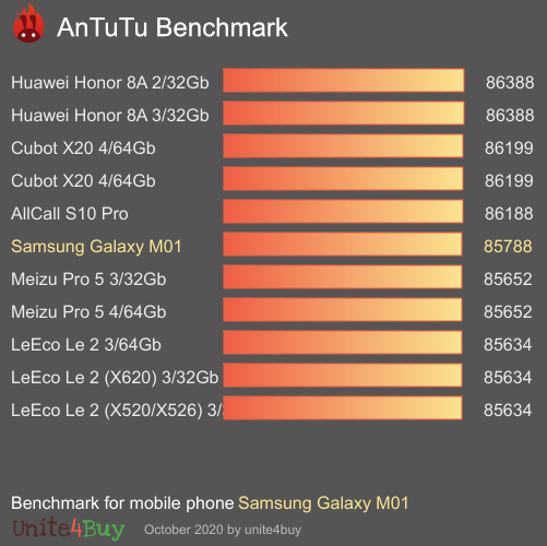 Samsung Galaxy M01 antutu benchmark результаты теста (score / баллы)