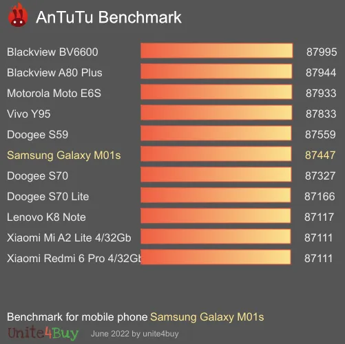 Samsung Galaxy M01s antutu benchmark результаты теста (score / баллы)