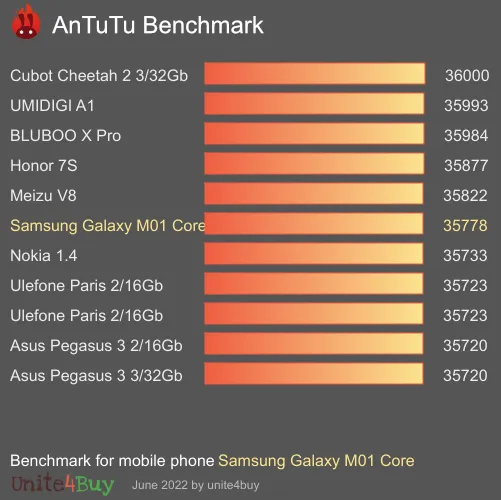 Samsung Galaxy M01 Core antutu benchmark результаты теста (score / баллы)