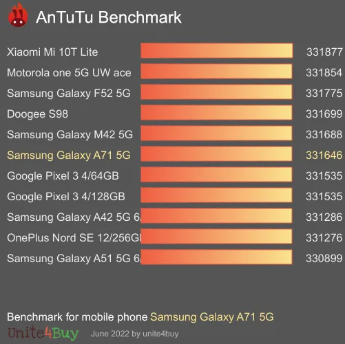 Samsung Galaxy A71 5G antutu benchmark результаты теста (score / баллы)
