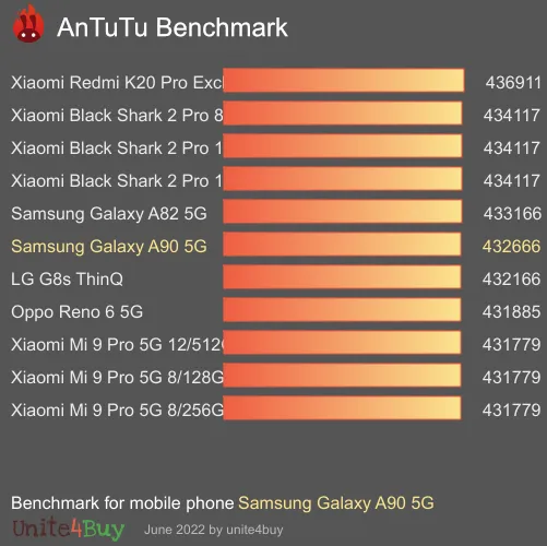 Samsung Galaxy A90 5G antutu benchmark результаты теста (score / баллы)