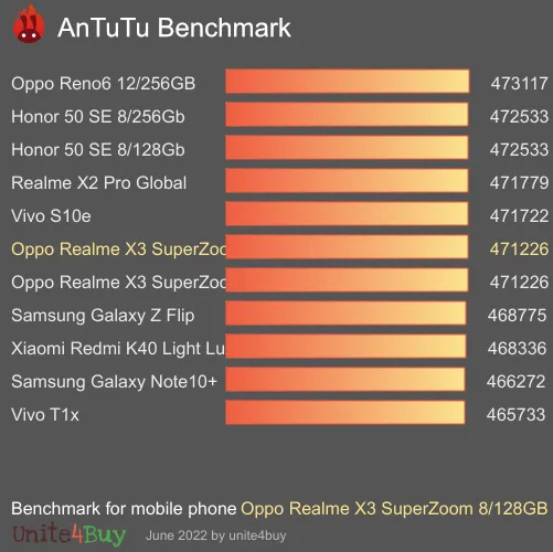 Oppo Realme X3 SuperZoom 8/128GB antutu benchmark результаты теста (score / баллы)