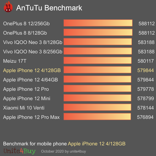 Apple iPhone 12 4/128GB antutu benchmark результаты теста (score / баллы)