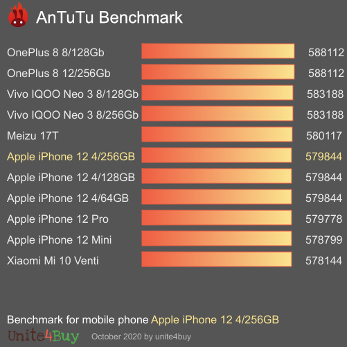 Apple iPhone 12 4/256GB antutu benchmark результаты теста (score / баллы)