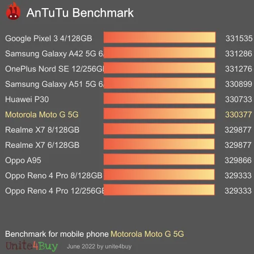 Motorola Moto G 5G antutu benchmark результаты теста (score / баллы)