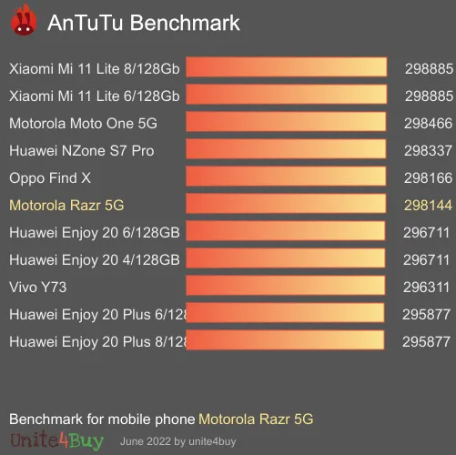 Motorola Razr 5G antutu benchmark результаты теста (score / баллы)