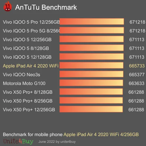 Apple iPad Air 4 2020 WiFi 4/256GB antutu benchmark результаты теста (score / баллы)
