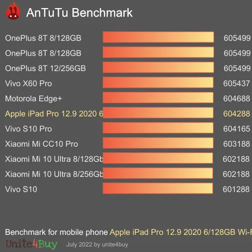 Apple iPad Pro 12.9 2020 6/128GB Wi-Fi + Cellular antutu benchmark результаты теста (score / баллы)