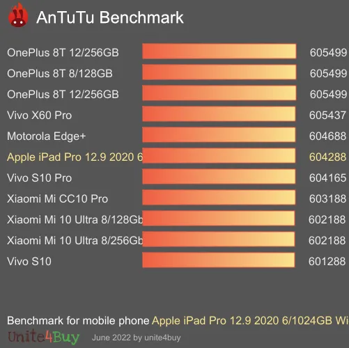 Apple iPad Pro 12.9 2020 6/1024GB Wi-Fi+Cellular antutu benchmark результаты теста (score / баллы)