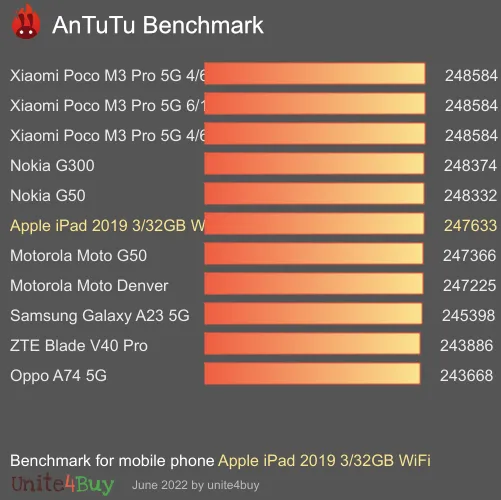 Apple iPad 2019 3/32GB WiFi antutu benchmark результаты теста (score / баллы)