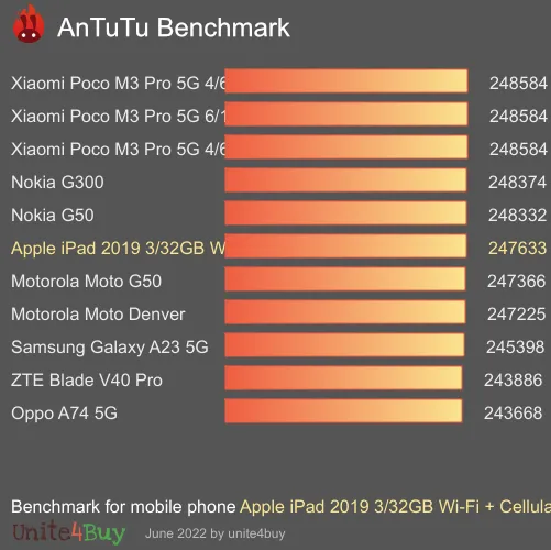 Apple iPad 2019 3/32GB Wi-Fi + Cellular antutu benchmark результаты теста (score / баллы)