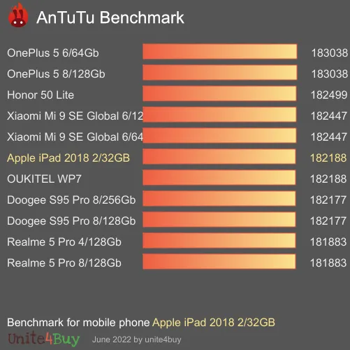 Apple iPad 2018 2/32GB antutu benchmark результаты теста (score / баллы)