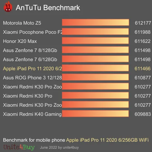 Apple iPad Pro 11 2020 6/256GB WiFi antutu benchmark результаты теста (score / баллы)