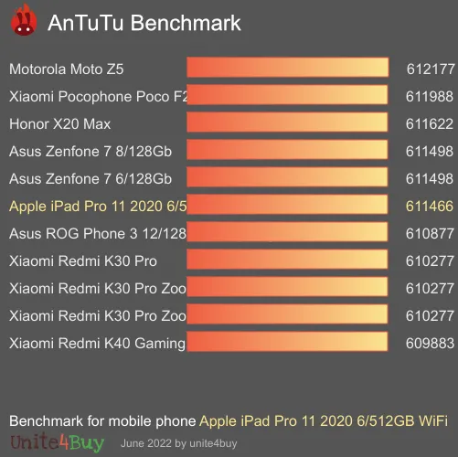Apple iPad Pro 11 2020 6/512GB WiFi antutu benchmark результаты теста (score / баллы)