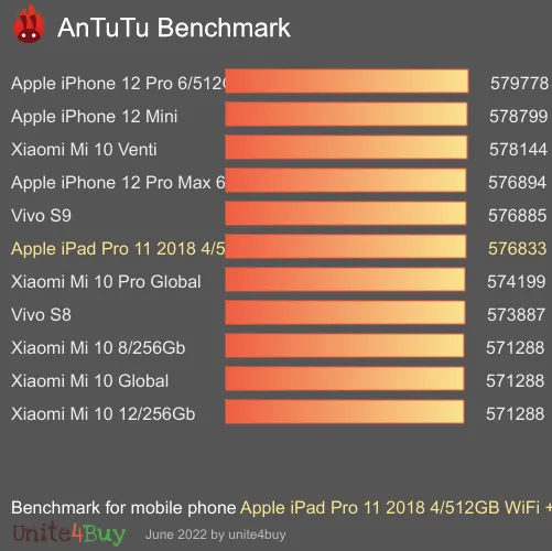 Apple iPad Pro 11 2018 4/512GB WiFi + Cellurar antutu benchmark результаты теста (score / баллы)