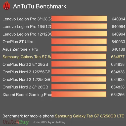 Samsung Galaxy Tab S7 8/256GB LTE antutu benchmark результаты теста (score / баллы)