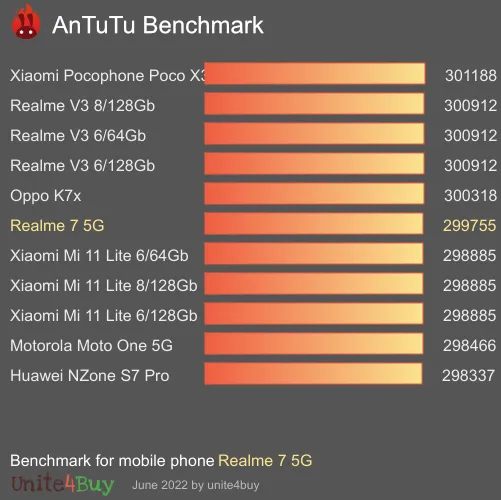 Realme 7 5G antutu benchmark результаты теста (score / баллы)