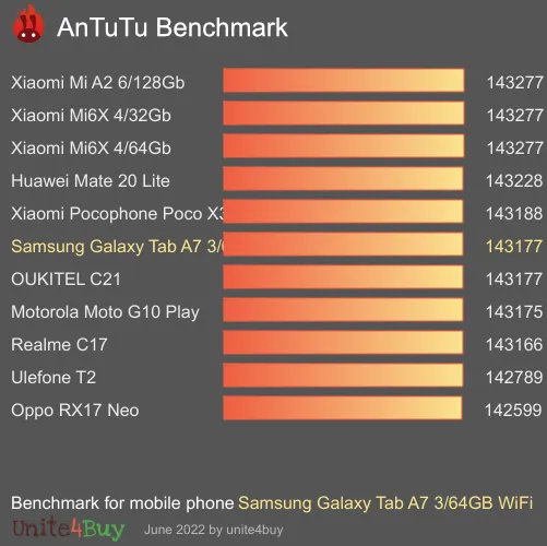 Samsung Galaxy Tab A7 3/64GB WiFi antutu benchmark результаты теста (score / баллы)