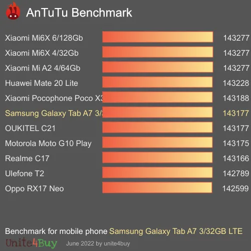 Samsung Galaxy Tab A7 3/32GB LTE antutu benchmark результаты теста (score / баллы)
