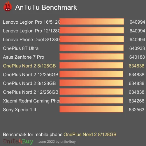 OnePlus Nord 2 8/128GB antutu benchmark результаты теста (score / баллы)