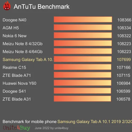 Samsung Galaxy Tab A 10.1 2019 2/32GB WiFi antutu benchmark результаты теста (score / баллы)