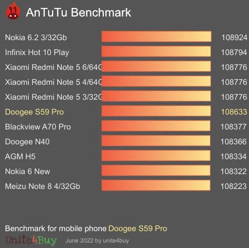 Doogee S59 Pro antutu benchmark результаты теста (score / баллы)