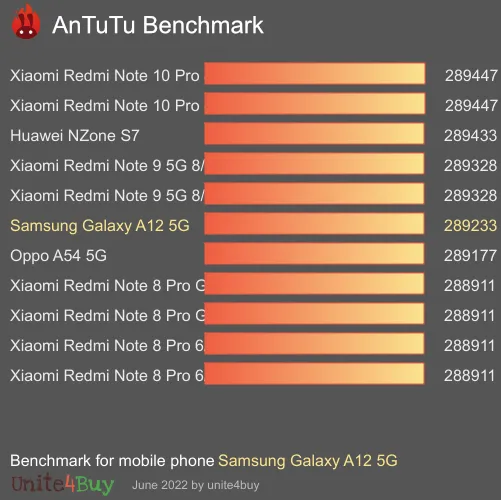 Samsung Galaxy A12 5G antutu benchmark результаты теста (score / баллы)