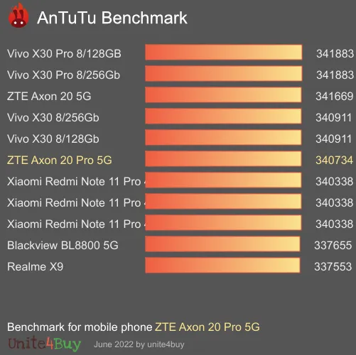 ZTE Axon 20 Pro 5G antutu benchmark результаты теста (score / баллы)