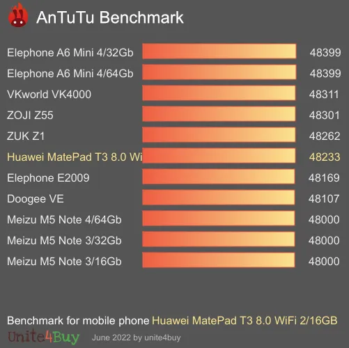 Huawei MatePad T3 8.0 WiFi 2/16GB antutu benchmark результаты теста (score / баллы)