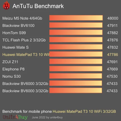 Huawei MatePad T3 10 WiFi 3/32GB antutu benchmark результаты теста (score / баллы)