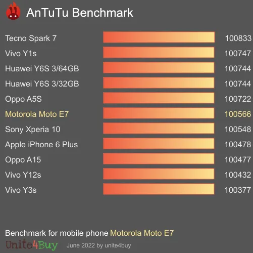 Motorola Moto E7 antutu benchmark результаты теста (score / баллы)