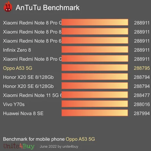 Oppo A53 5G antutu benchmark результаты теста (score / баллы)