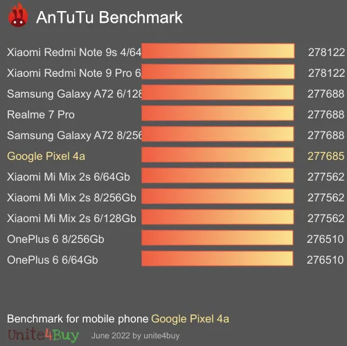 Google Pixel 4a antutu benchmark результаты теста (score / баллы)
