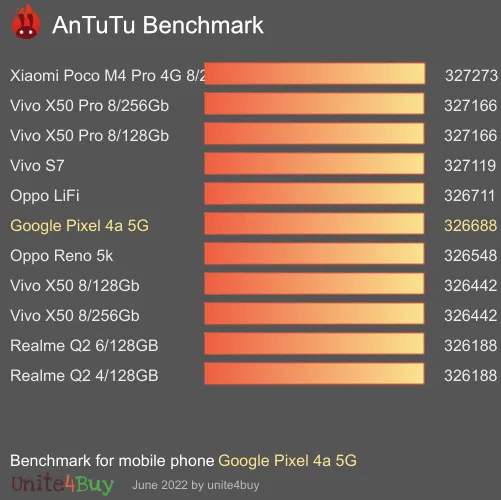 Google Pixel 4a 5G antutu benchmark результаты теста (score / баллы)