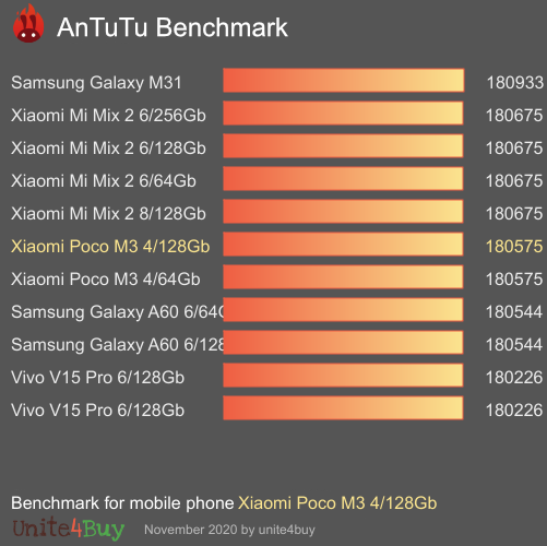 Xiaomi Poco M3 4/128Gb antutu benchmark результаты теста (score / баллы)